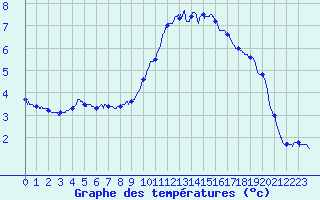 Courbe de tempratures pour Chalus (87)