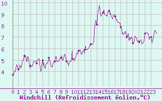 Courbe du refroidissement olien pour Romorantin (41)