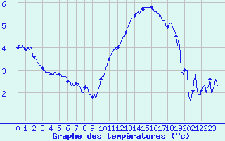 Courbe de tempratures pour Grenoble/agglo Le Versoud (38)