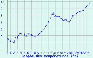 Courbe de tempratures pour Le Havre - Octeville (76)