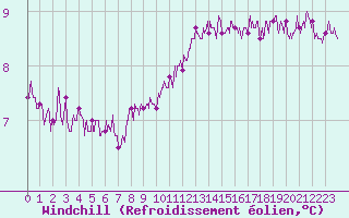 Courbe du refroidissement olien pour Lanvoc (29)