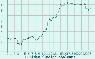 Courbe de l'humidex pour Orly (91)