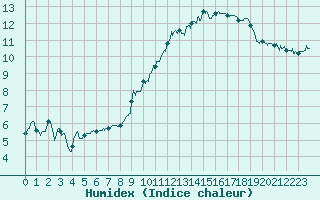 Courbe de l'humidex pour Villacoublay (78)