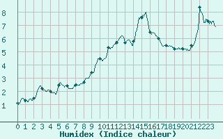 Courbe de l'humidex pour Bourg-Saint-Maurice (73)