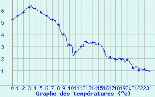 Courbe de tempratures pour Luxeuil (70)