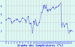 Courbe de tempratures pour Cherbourg (50)