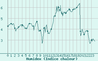 Courbe de l'humidex pour Cherbourg (50)