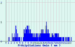 Diagramme des prcipitations pour Puttelange-ls-Thionville (57)