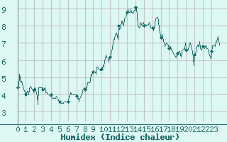 Courbe de l'humidex pour Marignane (13)