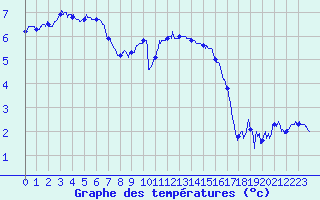 Courbe de tempratures pour Argers (51)
