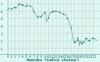 Courbe de l'humidex pour Argers (51)