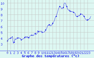 Courbe de tempratures pour Calais / Marck (62)