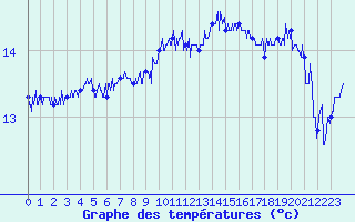 Courbe de tempratures pour Le Talut - Belle-Ile (56)