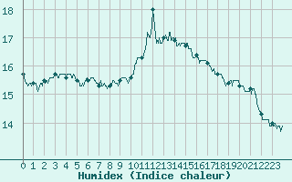 Courbe de l'humidex pour Argentan (61)