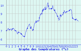 Courbe de tempratures pour Cap Bar (66)