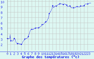 Courbe de tempratures pour Saint-Brieuc (22)