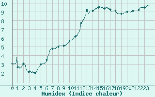 Courbe de l'humidex pour Saint-Brieuc (22)