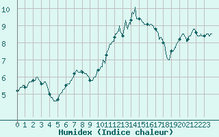 Courbe de l'humidex pour Le Mans (72)