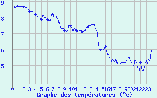 Courbe de tempratures pour Colombier Jeune (07)