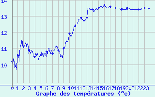 Courbe de tempratures pour Ouessant (29)