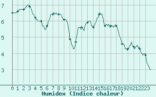 Courbe de l'humidex pour Paris - Montsouris (75)