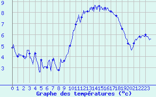 Courbe de tempratures pour Cherbourg (50)