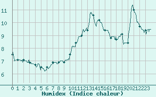 Courbe de l'humidex pour Dax (40)