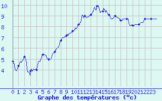 Courbe de tempratures pour Ble / Mulhouse (68)