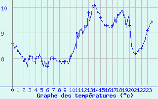 Courbe de tempratures pour Nancy - Ochey (54)