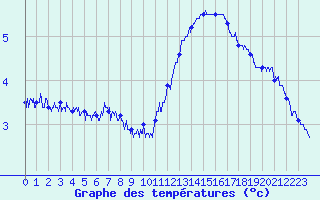 Courbe de tempratures pour Pointe de Chassiron (17)