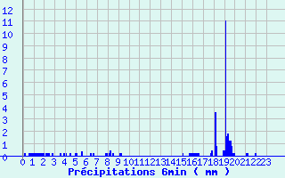 Diagramme des prcipitations pour Le Roulier (88)