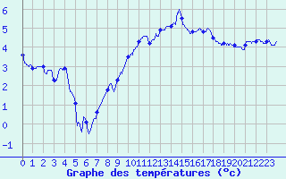 Courbe de tempratures pour Caen (14)