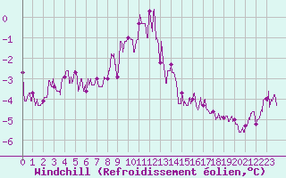 Courbe du refroidissement olien pour Belfort-Dorans (90)