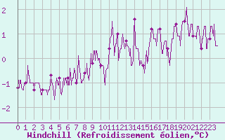 Courbe du refroidissement olien pour Chartres (28)