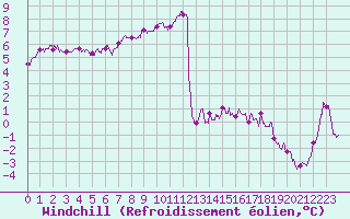 Courbe du refroidissement olien pour Epinal (88)
