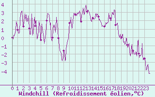 Courbe du refroidissement olien pour Formigures (66)