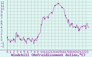 Courbe du refroidissement olien pour Saint-Auban (04)