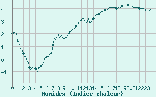 Courbe de l'humidex pour Charleville-Mzires (08)