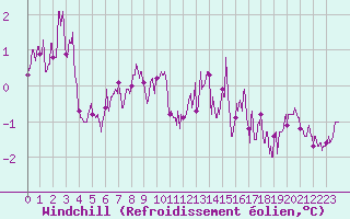 Courbe du refroidissement olien pour Pointe de Chassiron (17)