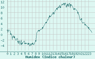Courbe de l'humidex pour Saint-Etienne (42)