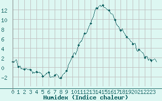 Courbe de l'humidex pour Le Luc - Cannet des Maures (83)