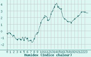 Courbe de l'humidex pour Saint-Nazaire (44)