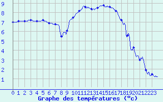 Courbe de tempratures pour Luzy (58)