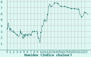 Courbe de l'humidex pour Belfort-Dorans (90)