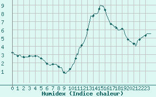 Courbe de l'humidex pour Tarbes (65)