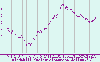 Courbe du refroidissement olien pour Deauville (14)