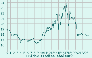 Courbe de l'humidex pour Nancy - Ochey (54)