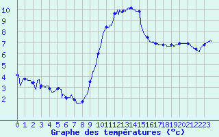 Courbe de tempratures pour Angers-Beaucouz (49)
