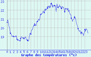 Courbe de tempratures pour Cap Sagro (2B)