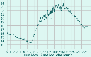 Courbe de l'humidex pour Caen (14)